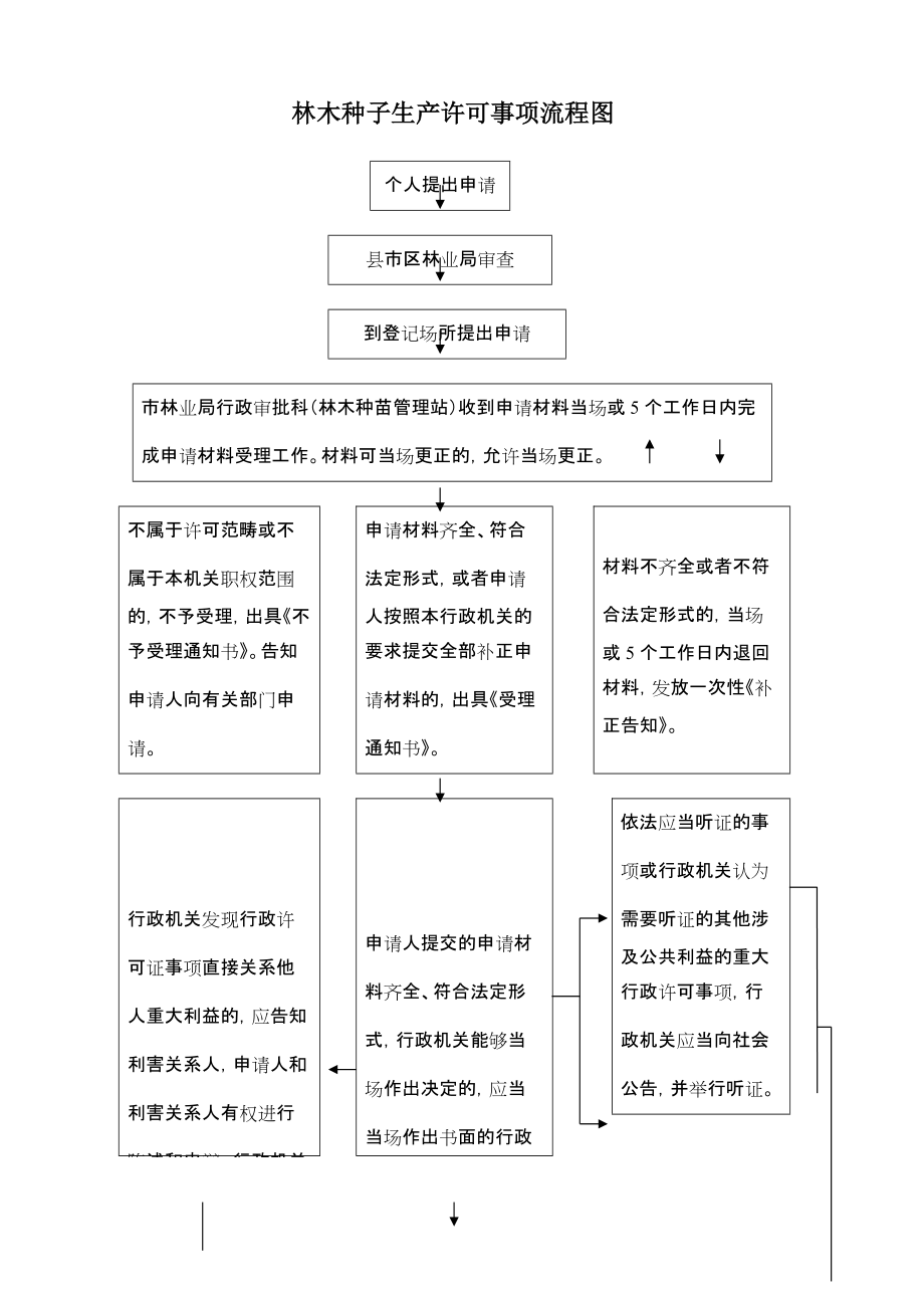 林木种苗生产许可证、经营许可证办理流程