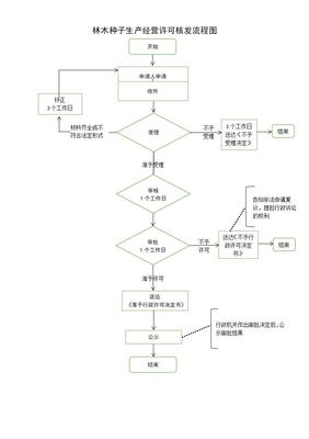 林木种子生产经营许可证变更